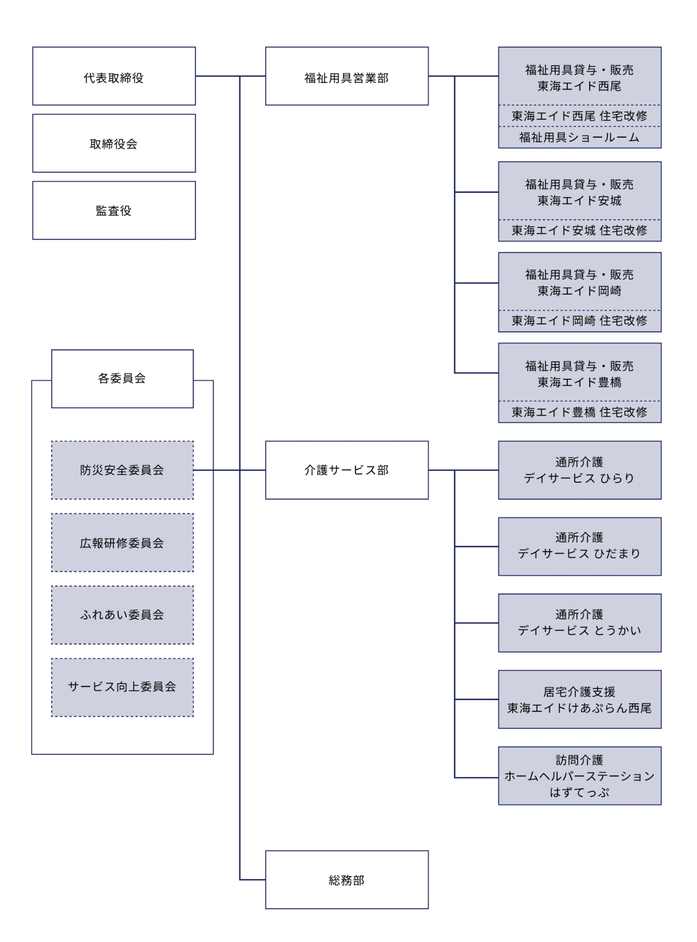 会社組織図