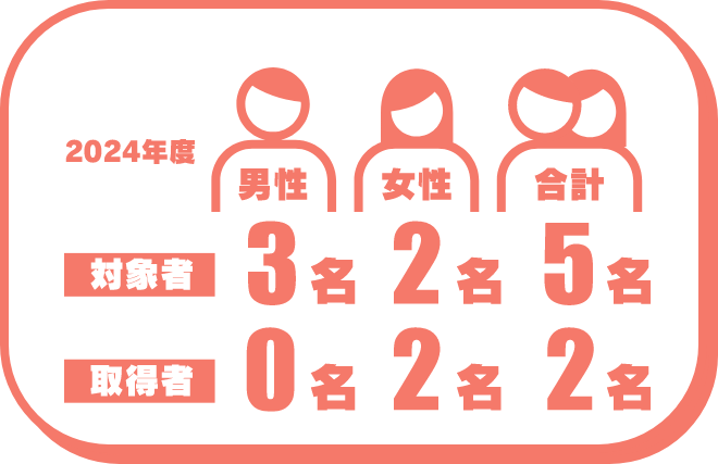 >前年度の育児休業対象者数・取得者数（男女別）