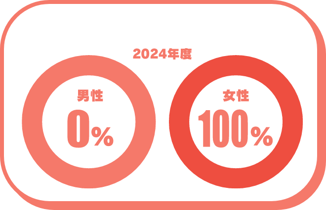 前年度の育児休業取得率（男女別）